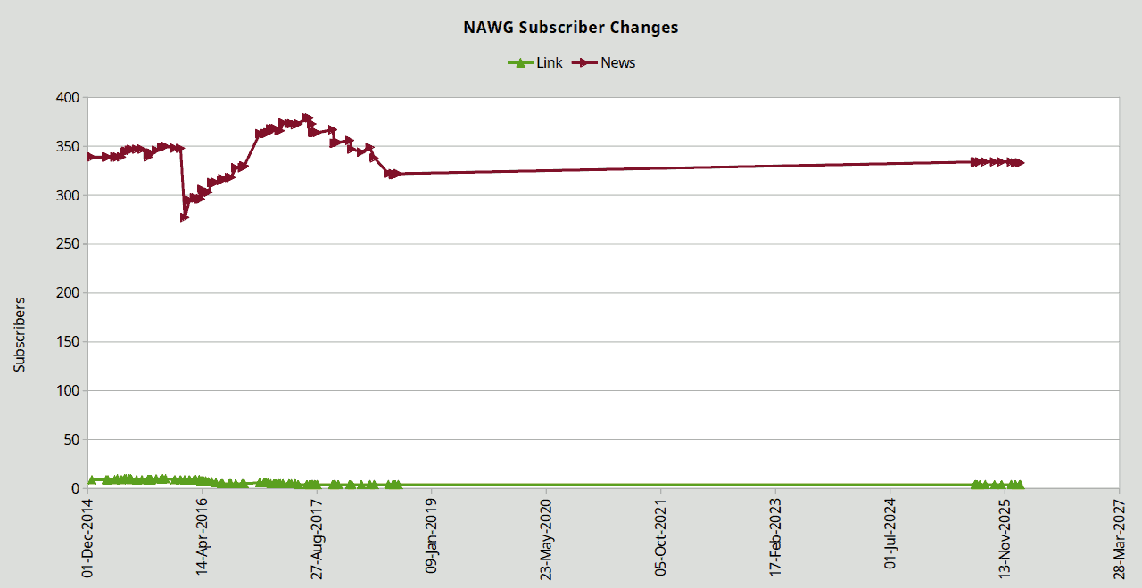 Image: Chart showing the trends in subscribers